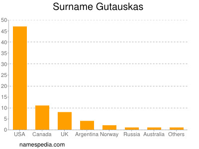 Surname Gutauskas