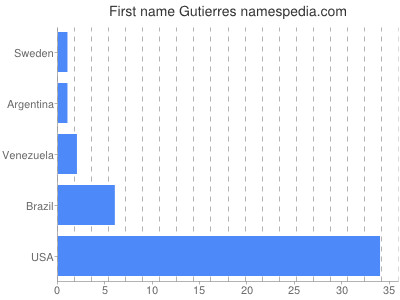 Given name Gutierres