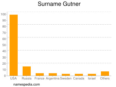 Surname Gutner