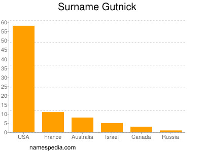 Surname Gutnick