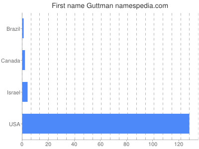 Given name Guttman