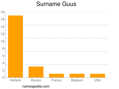 Surname Guus