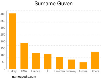 Surname Guven