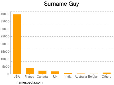 Surname Guy