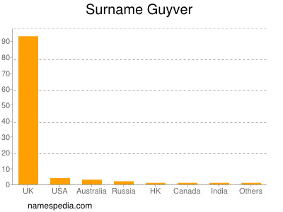 Surname Guyver