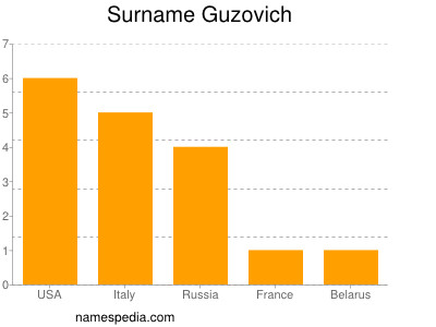 Surname Guzovich