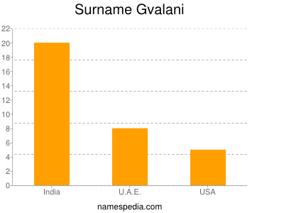 Surname Gvalani