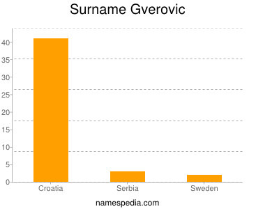Surname Gverovic