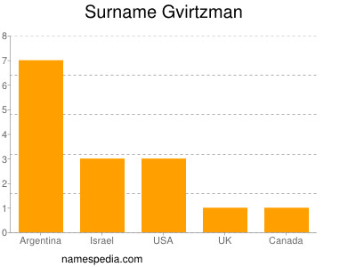 Surname Gvirtzman