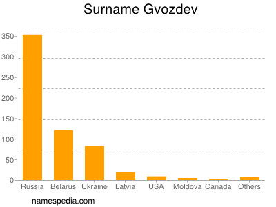 Surname Gvozdev
