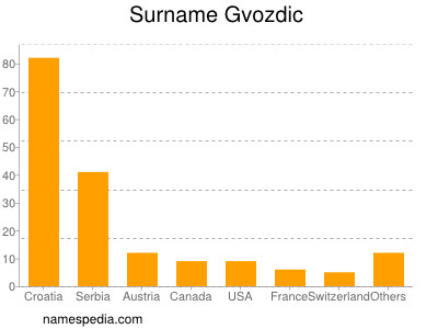 Surname Gvozdic