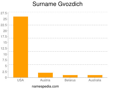 Surname Gvozdich