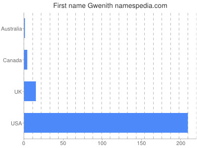 Given name Gwenith