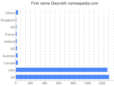 Given name Gwyneth