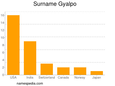 Surname Gyalpo