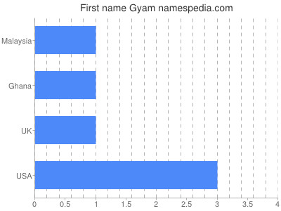 Given name Gyam