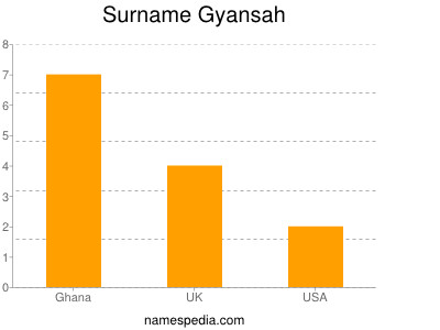 Surname Gyansah