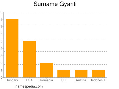 Surname Gyanti