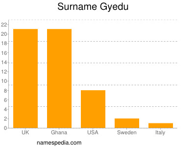 Surname Gyedu