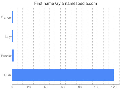 Given name Gyla