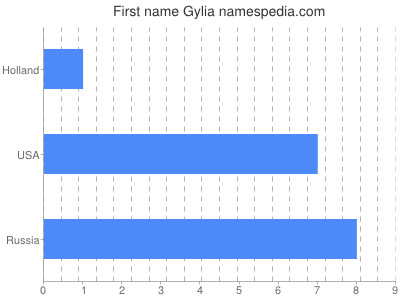 Given name Gylia