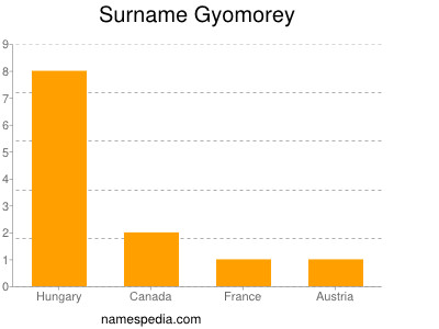 Surname Gyomorey