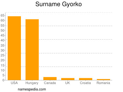 Surname Gyorko