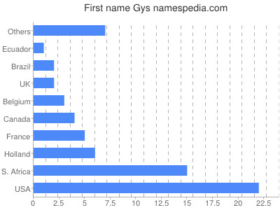Given name Gys