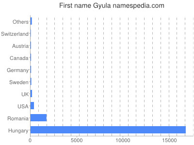 Given name Gyula