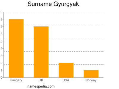 Surname Gyurgyak