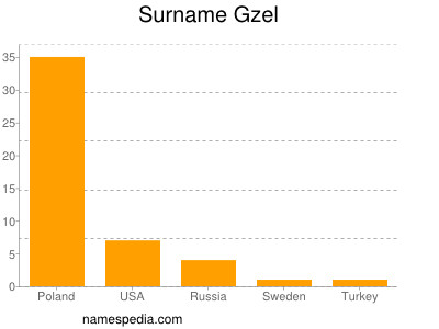 Surname Gzel