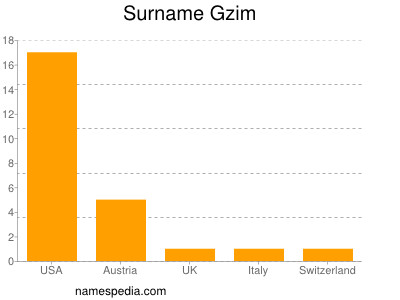 Surname Gzim
