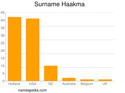 Surname Haakma