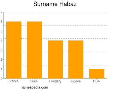 Surname Habaz