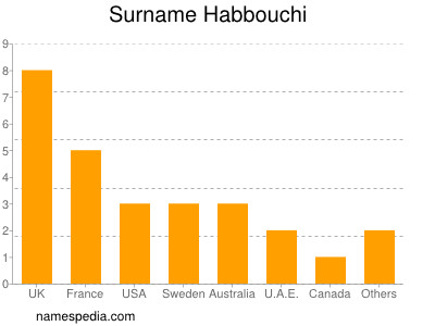 Surname Habbouchi