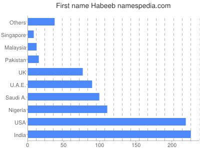Given name Habeeb