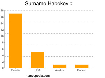 Surname Habekovic