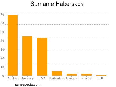 Surname Habersack