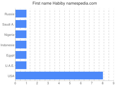Given name Habiby