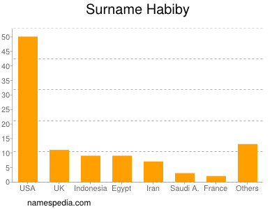 Surname Habiby