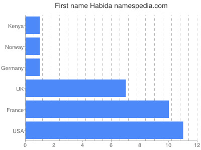 Given name Habida