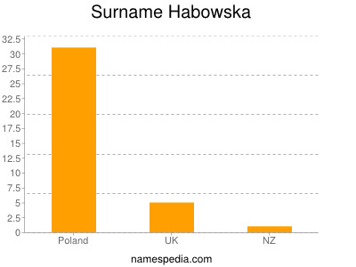 Surname Habowska