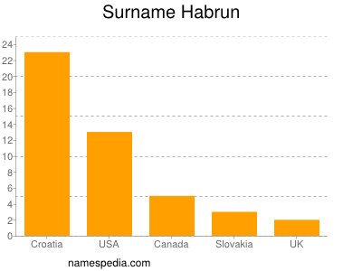 Surname Habrun
