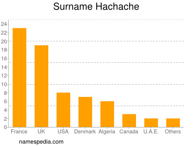 Surname Hachache
