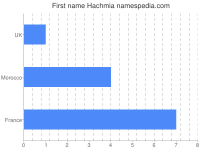 Given name Hachmia