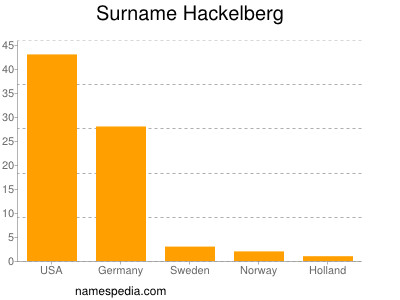 Surname Hackelberg