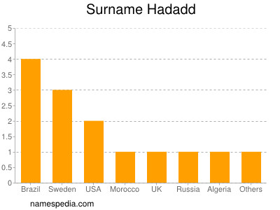 Surname Hadadd