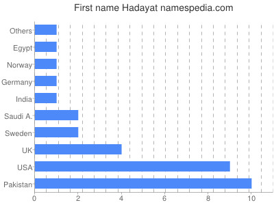 Given name Hadayat