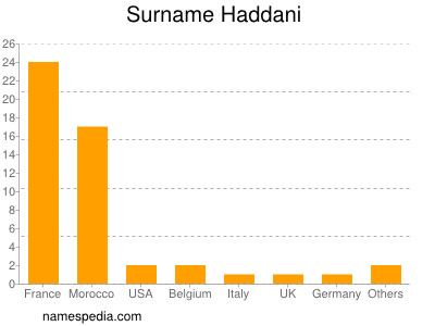 Surname Haddani