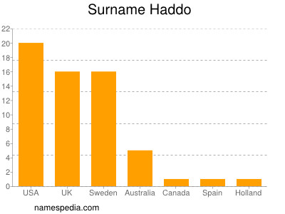 Surname Haddo
